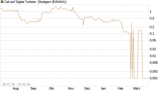 Call auf Digital Turbine [Morgan Stanley & Co. Int. plc] Chart