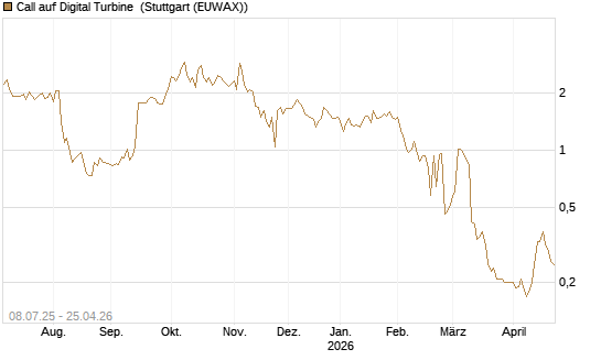 Call auf Digital Turbine [Morgan Stanley & Co. Int. plc] Chart