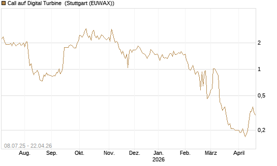 Call auf Digital Turbine [Morgan Stanley & Co. Int. plc] Chart