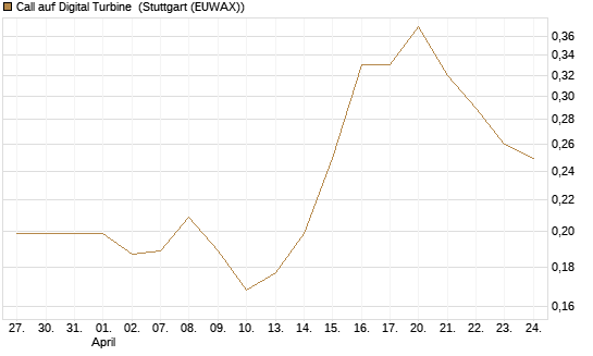 Call auf Digital Turbine [Morgan Stanley & Co. Int. plc] Chart