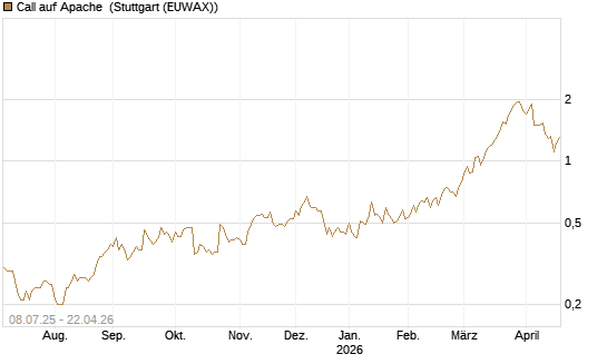Call auf Apache [Morgan Stanley & Co. Int. plc] Chart