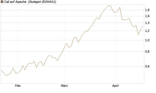 Call auf Apache [Morgan Stanley & Co. Int. plc] Chart