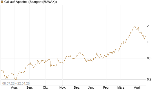 Call auf Apache [Morgan Stanley & Co. Int. plc] Chart