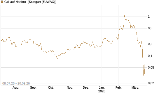 Call auf Hasbro [Morgan Stanley & Co. Int. plc] Chart