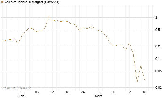 Call auf Hasbro [Morgan Stanley & Co. Int. plc] Chart