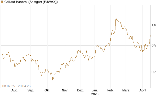 Call auf Hasbro [Morgan Stanley & Co. Int. plc] Chart