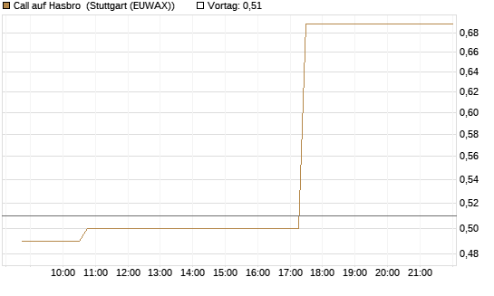 Call auf Hasbro [Morgan Stanley & Co. Int. plc] Chart