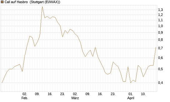 Call auf Hasbro [Morgan Stanley & Co. Int. plc] Chart