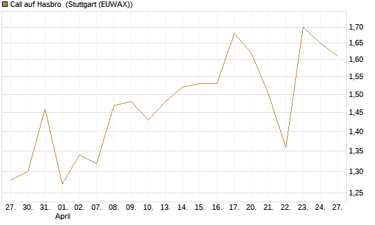 Call auf Hasbro [Morgan Stanley & Co. Int. plc] Chart