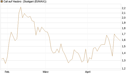 Call auf Hasbro [Morgan Stanley & Co. Int. plc] Chart