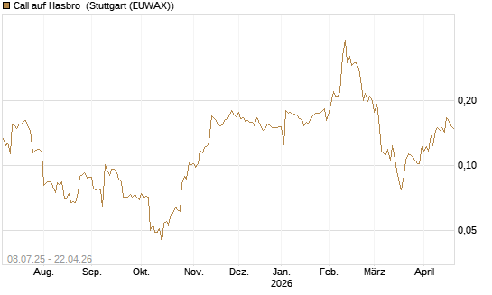 Call auf Hasbro [Morgan Stanley & Co. Int. plc] Chart