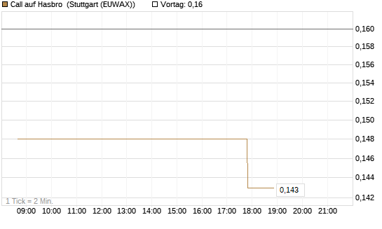 Call auf Hasbro [Morgan Stanley & Co. Int. plc] Chart