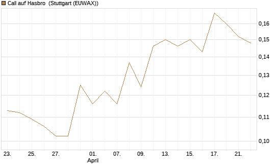 Call auf Hasbro [Morgan Stanley & Co. Int. plc] Chart