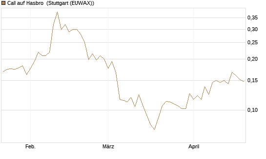 Call auf Hasbro [Morgan Stanley & Co. Int. plc] Chart