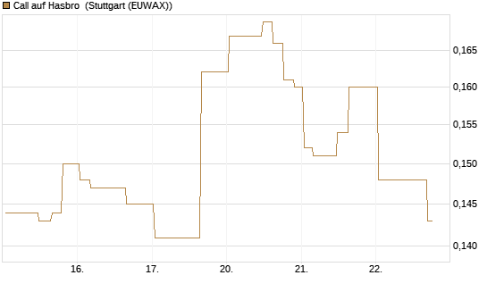 Call auf Hasbro [Morgan Stanley & Co. Int. plc] Chart