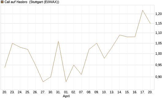 Call auf Hasbro [Morgan Stanley & Co. Int. plc] Chart
