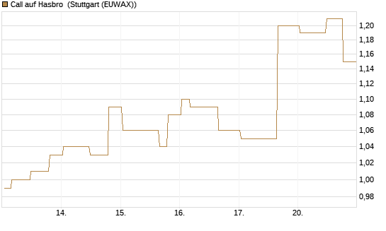 Call auf Hasbro [Morgan Stanley & Co. Int. plc] Chart