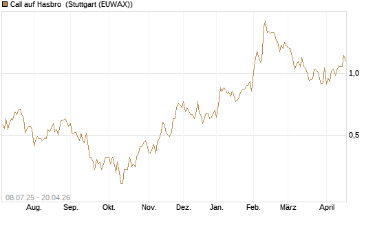 Call auf Hasbro [Morgan Stanley & Co. Int. plc] Chart