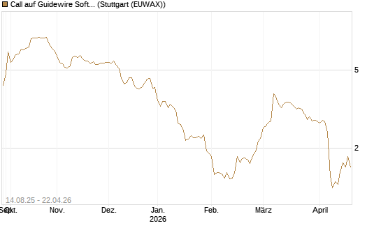 Call auf Guidewire Software [Morgan Stanley & Co. Int. plc] Chart