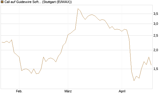 Call auf Guidewire Software [Morgan Stanley & Co. Int. plc] Chart