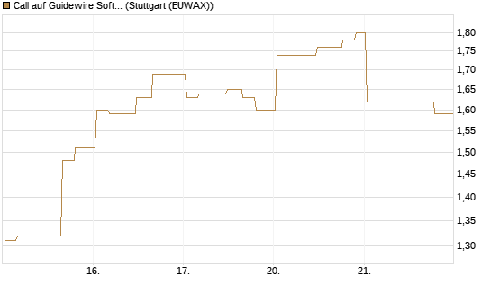 Call auf Guidewire Software [Morgan Stanley & Co. Int. plc] Chart