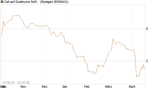 Call auf Guidewire Software [Morgan Stanley & Co. Int. plc] Chart