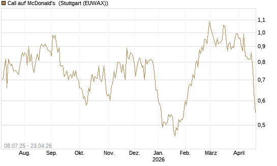 Call auf McDonald's [Morgan Stanley & Co. Int. plc] Chart
