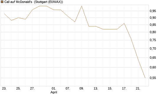 Call auf McDonald's [Morgan Stanley & Co. Int. plc] Chart