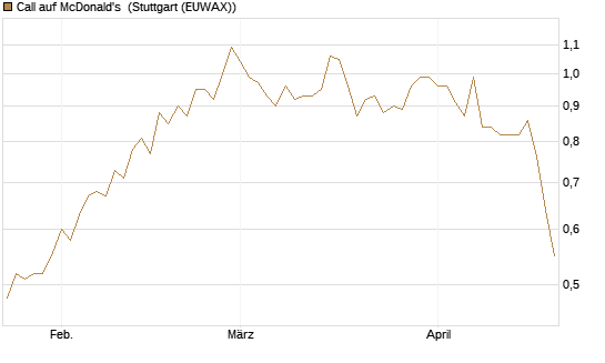 Call auf McDonald's [Morgan Stanley & Co. Int. plc] Chart