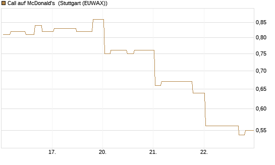 Call auf McDonald's [Morgan Stanley & Co. Int. plc] Chart