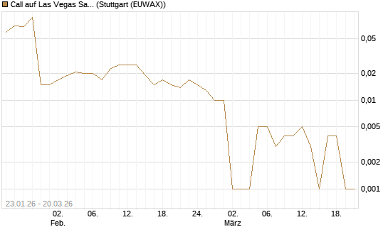 Call auf Las Vegas Sands [Morgan Stanley & Co. Int. plc] Chart