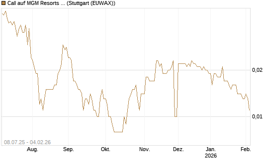 Call auf MGM Resorts Int. [Morgan Stanley & Co. Int. plc] Chart
