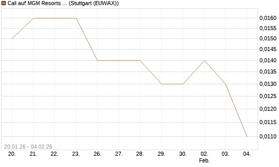 Call auf MGM Resorts Int. [Morgan Stanley & Co. Int. plc] Chart