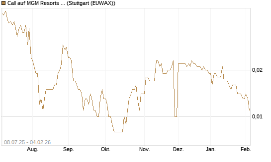 Call auf MGM Resorts Int. [Morgan Stanley & Co. Int. plc] Chart