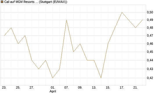Call auf MGM Resorts Int. [Morgan Stanley & Co. Int. plc] Chart