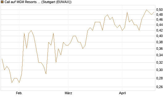 Call auf MGM Resorts Int. [Morgan Stanley & Co. Int. plc] Chart