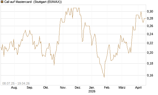 Call auf Mastercard [Morgan Stanley & Co. Int. plc] Chart