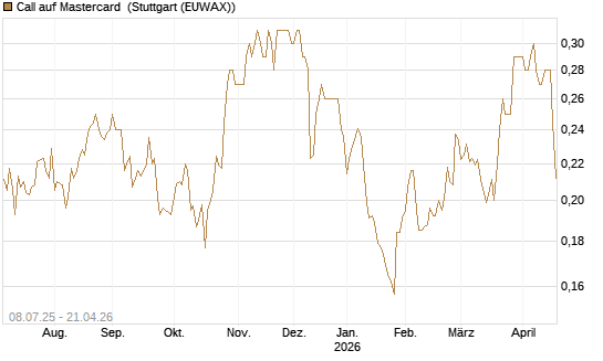 Call auf Mastercard [Morgan Stanley & Co. Int. plc] Chart