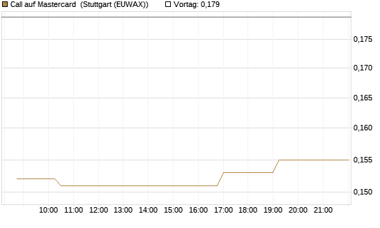 Call auf Mastercard [Morgan Stanley & Co. Int. plc] Chart