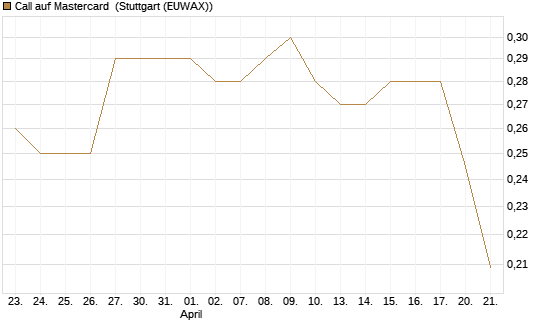 Call auf Mastercard [Morgan Stanley & Co. Int. plc] Chart