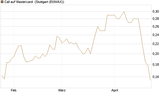 Call auf Mastercard [Morgan Stanley & Co. Int. plc] Chart