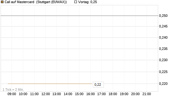 Call auf Mastercard [Morgan Stanley & Co. Int. plc] Chart