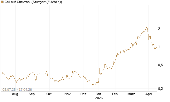 Call auf Chevron [Morgan Stanley & Co. Int. plc] Chart
