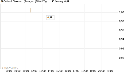 Call auf Chevron [Morgan Stanley & Co. Int. plc] Chart