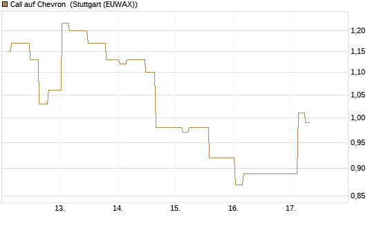 Call auf Chevron [Morgan Stanley & Co. Int. plc] Chart