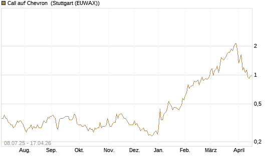 Call auf Chevron [Morgan Stanley & Co. Int. plc] Chart