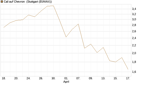 Call auf Chevron [Morgan Stanley & Co. Int. plc] Chart