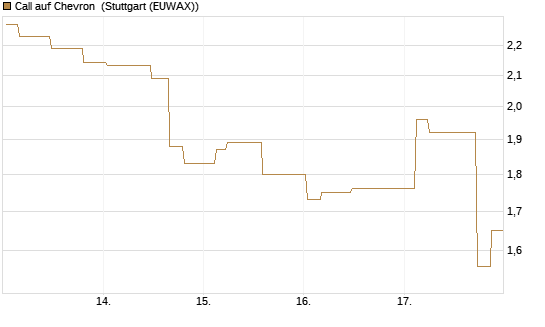 Call auf Chevron [Morgan Stanley & Co. Int. plc] Chart