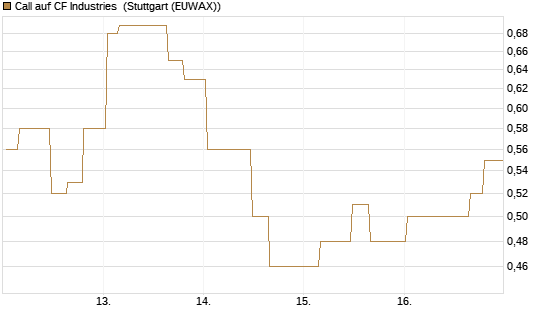 Call auf CF Industries [Morgan Stanley & Co. Int. plc] Chart