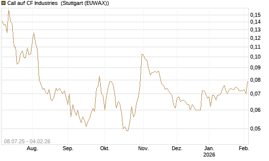 Call auf CF Industries [Morgan Stanley & Co. Int. plc] Chart